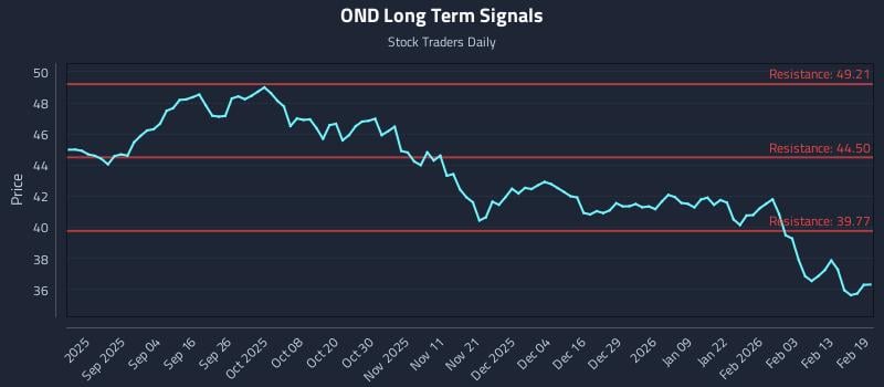 OND Long Term Analysis for February 20 2026 OND Long Term Analysis for February 20 2026