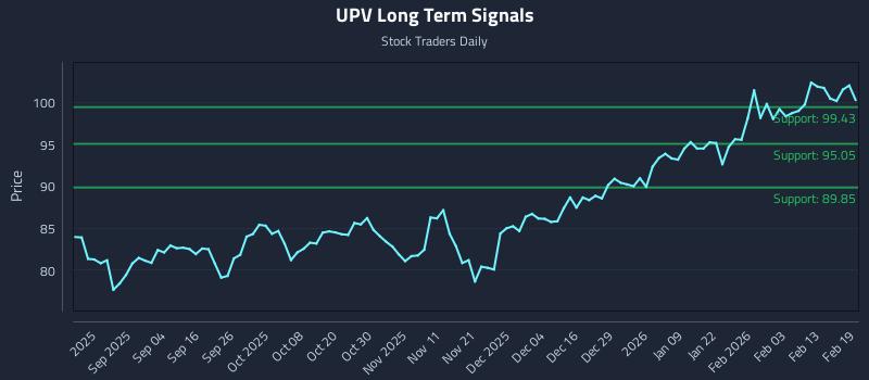 UPV Long Term Analysis for February 20 2026 UPV Long Term Analysis for February 20 2026
