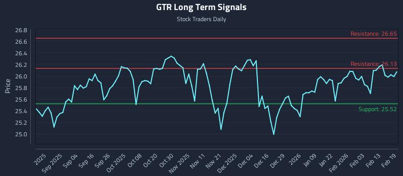 GTR Long Term Analysis for February 20 2026 GTR Long Term Analysis for February 20 2026