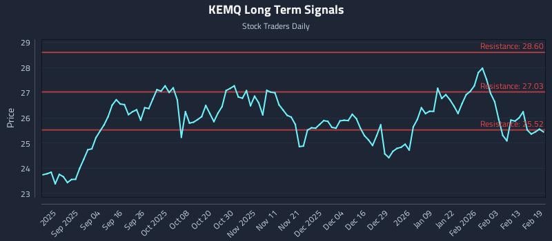 KEMQ Long Term Analysis for February 20 2026