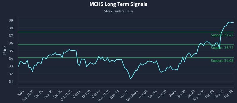 MCHS Long Term Analysis for February 20 2026