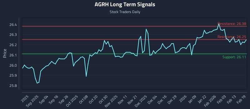 AGRH Long Term Analysis for February 20 2026