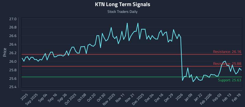 KTN Long Term Analysis for February 20 2026