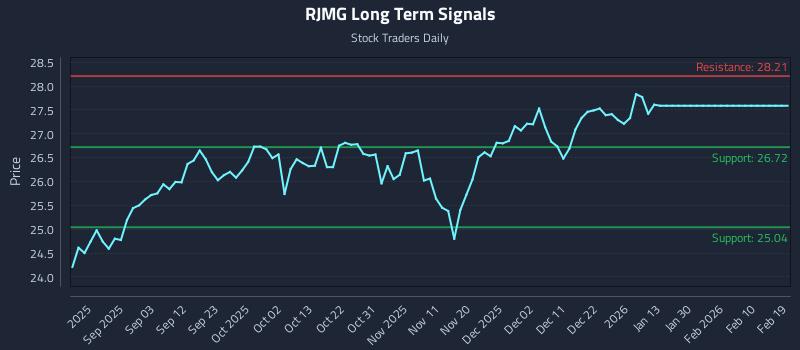 RJMG Long Term Analysis for February 20 2026 RJMG Long Term Analysis for February 20 2026
