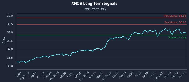XNOV Long Term Analysis for February 20 2026 XNOV Long Term Analysis for February 20 2026
