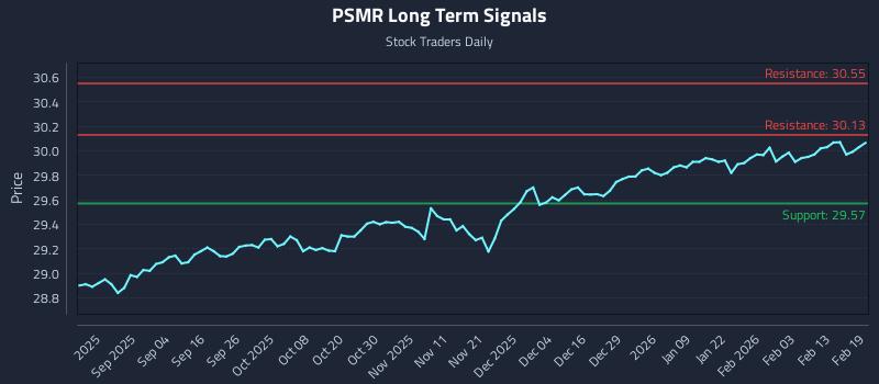 PSMR Long Term Analysis for February 20 2026 PSMR Long Term Analysis for February 20 2026
