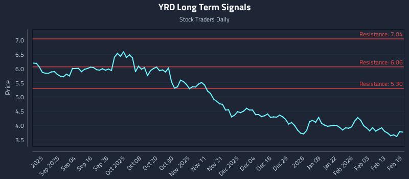 YRD Long Term Analysis for February 20 2026 YRD Long Term Analysis for February 20 2026