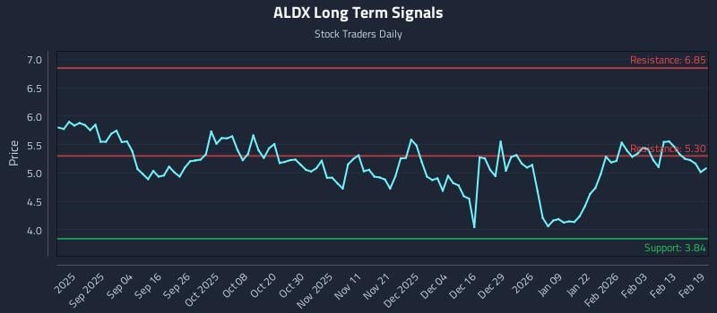 ALDX Long Term Analysis for February 20 2026 ALDX Long Term Analysis for February 20 2026