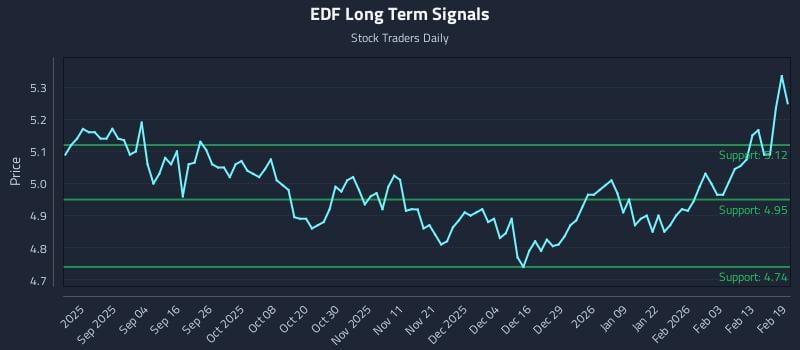 EDF Long Term Analysis for February 20 2026 EDF Long Term Analysis for February 20 2026