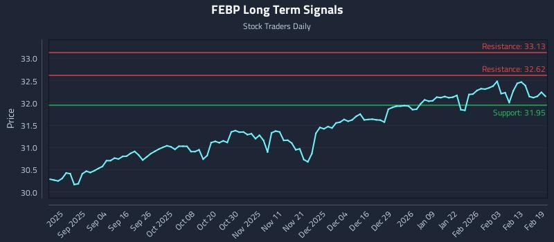 FEBP Long Term Analysis for February 20 2026 FEBP Long Term Analysis for February 20 2026