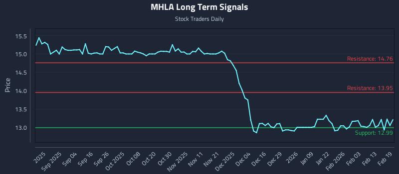 MHLA Long Term Analysis for February 20 2026 MHLA Long Term Analysis for February 20 2026