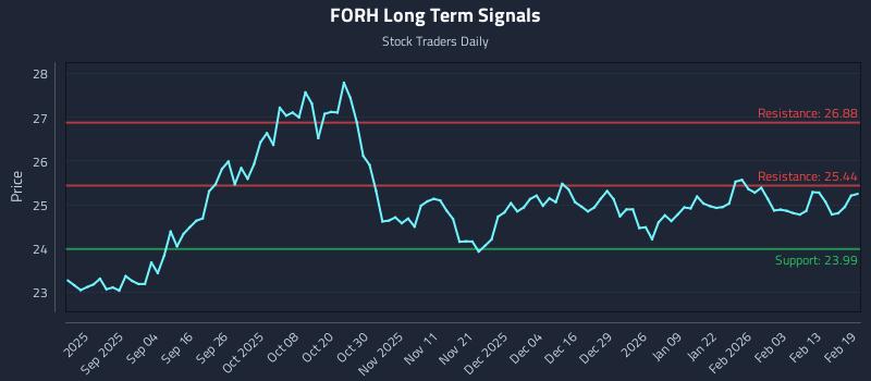 FORH Long Term Analysis for February 20 2026