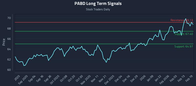 PABD Long Term Analysis for February 20 2026