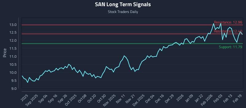 SAN Long Term Analysis for February 20 2026 SAN Long Term Analysis for February 20 2026