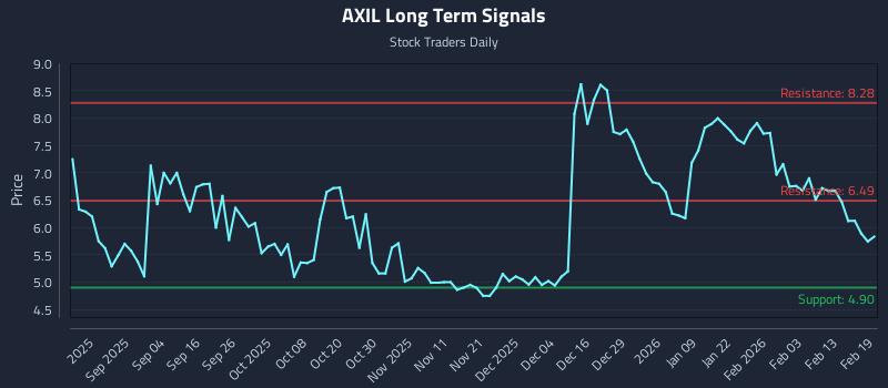 AXIL Long Term Analysis for February 20 2026 AXIL Long Term Analysis for February 20 2026