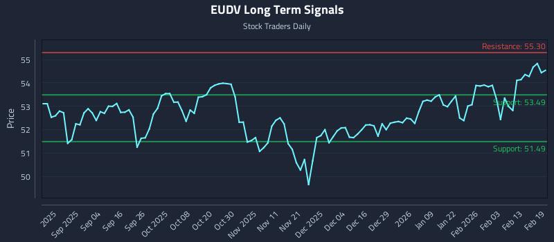 EUDV Long Term Analysis for February 20 2026