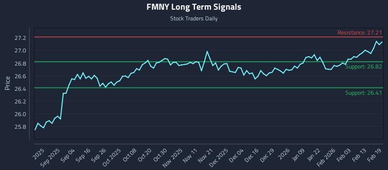 FMNY Long Term Analysis for February 20 2026 FMNY Long Term Analysis for February 20 2026