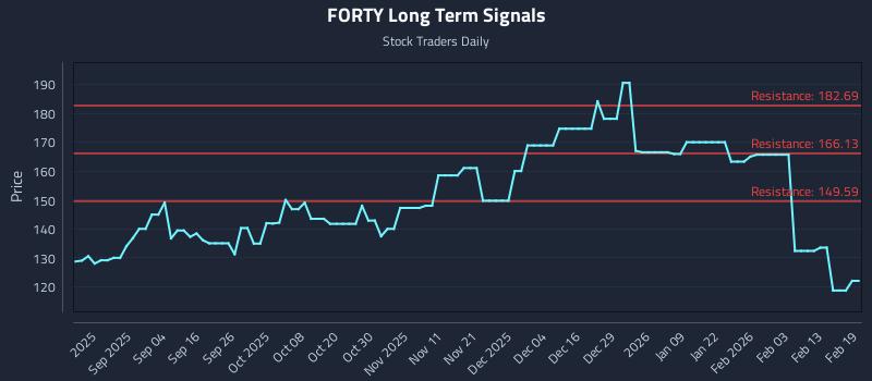 FORTY Long Term Analysis for February 20 2026 FORTY Long Term Analysis for February 20 2026