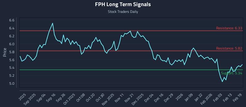 FPH Long Term Analysis for February 20 2026