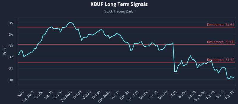 KBUF Long Term Analysis for February 20 2026