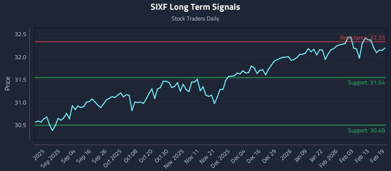 SIXF Long Term Analysis for February 20 2026