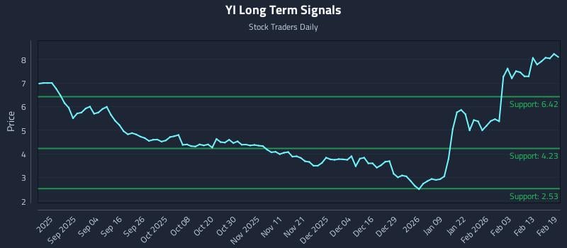 YI Long Term Analysis for February 20 2026