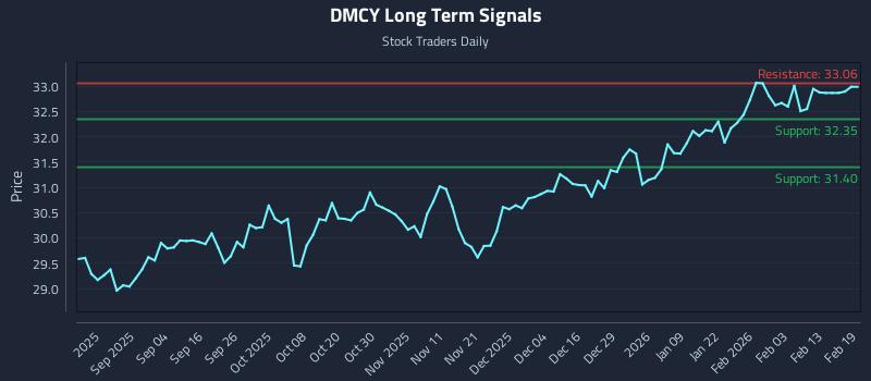 DMCY Long Term Analysis for February 20 2026 DMCY Long Term Analysis for February 20 2026