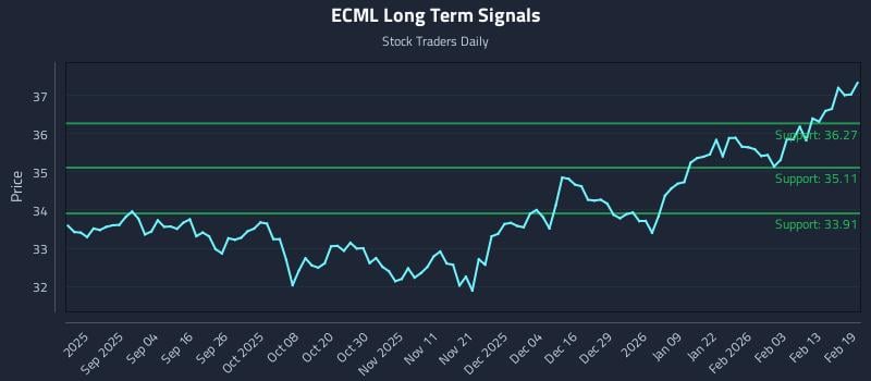 ECML Long Term Analysis for February 20 2026