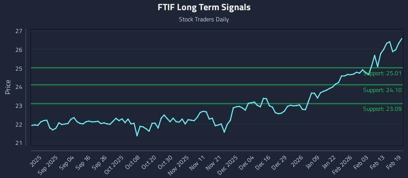 FTIF Long Term Analysis for February 20 2026 FTIF Long Term Analysis for February 20 2026