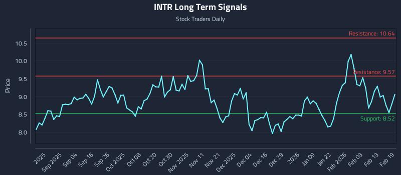 INTR Long Term Analysis for February 20 2026
