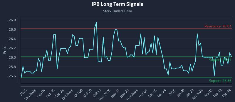 IPB Long Term Analysis for February 20 2026 IPB Long Term Analysis for February 20 2026