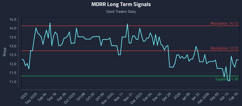 MDRR Long Term Analysis for February 20 2026