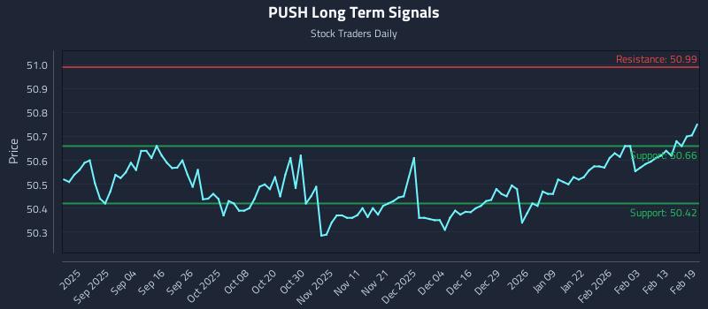PUSH Long Term Analysis for February 20 2026 PUSH Long Term Analysis for February 20 2026