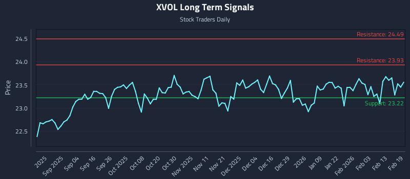 XVOL Long Term Analysis for February 20 2026