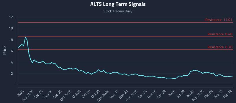 ALTS Long Term Analysis for February 20 2026