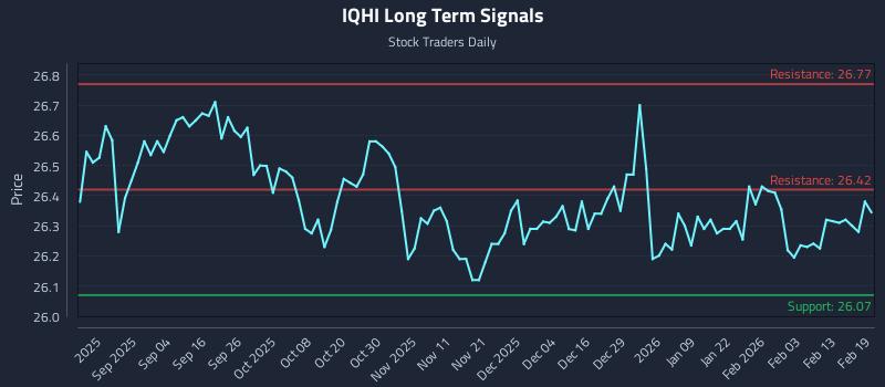 IQHI Long Term Analysis for February 20 2026 IQHI Long Term Analysis for February 20 2026