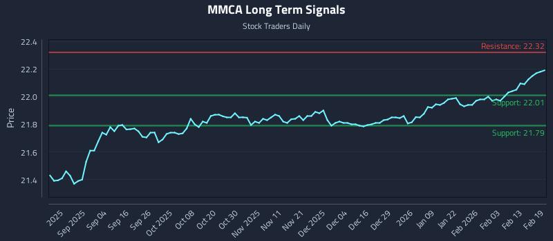 MMCA Long Term Analysis for February 20 2026 MMCA Long Term Analysis for February 20 2026