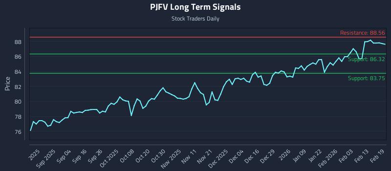 PJFV Long Term Analysis for February 20 2026