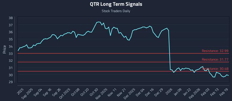 QTR Long Term Analysis for February 20 2026