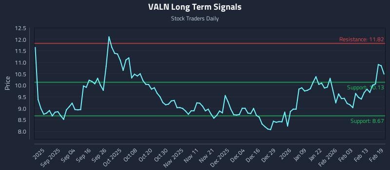 VALN Long Term Analysis for February 20 2026