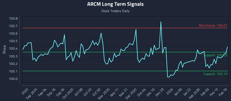 ARCM Long Term Analysis for February 20 2026
