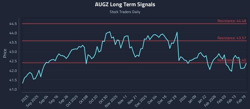 AUGZ Long Term Analysis for February 20 2026