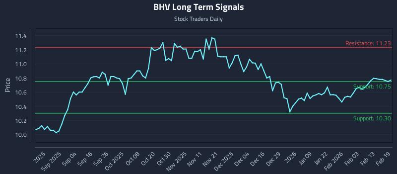 BHV Long Term Analysis for February 20 2026 BHV Long Term Analysis for February 20 2026