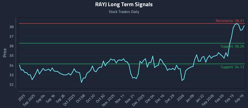 RAYJ Long Term Analysis for February 20 2026