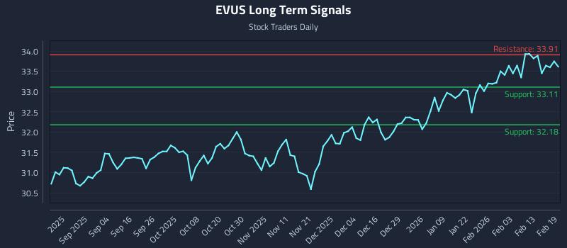 EVUS Long Term Analysis for February 20 2026 EVUS Long Term Analysis for February 20 2026