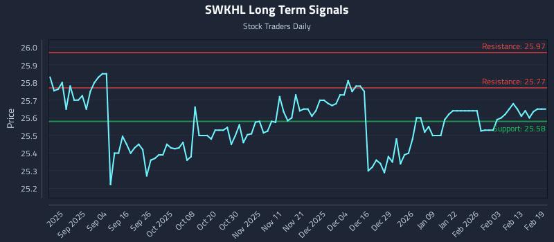 SWKHL Long Term Analysis for February 20 2026 SWKHL Long Term Analysis for February 20 2026