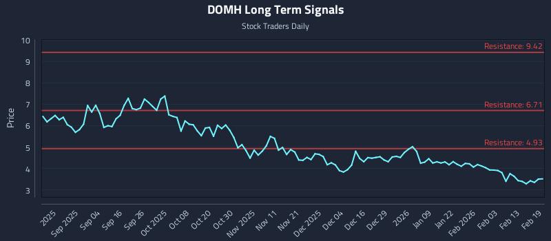 DOMH Long Term Analysis for February 20 2026