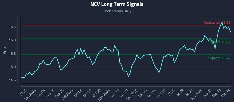 NCV Long Term Analysis for February 20 2026 NCV Long Term Analysis for February 20 2026