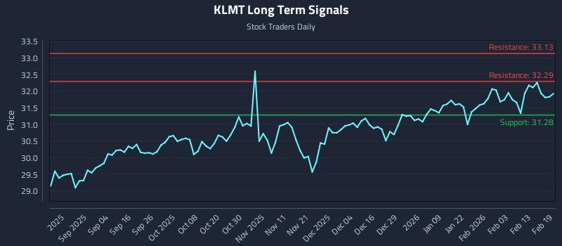 KLMT Long Term Analysis for February 20 2026