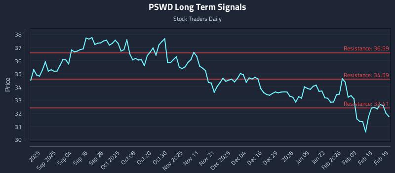 PSWD Long Term Analysis for February 20 2026